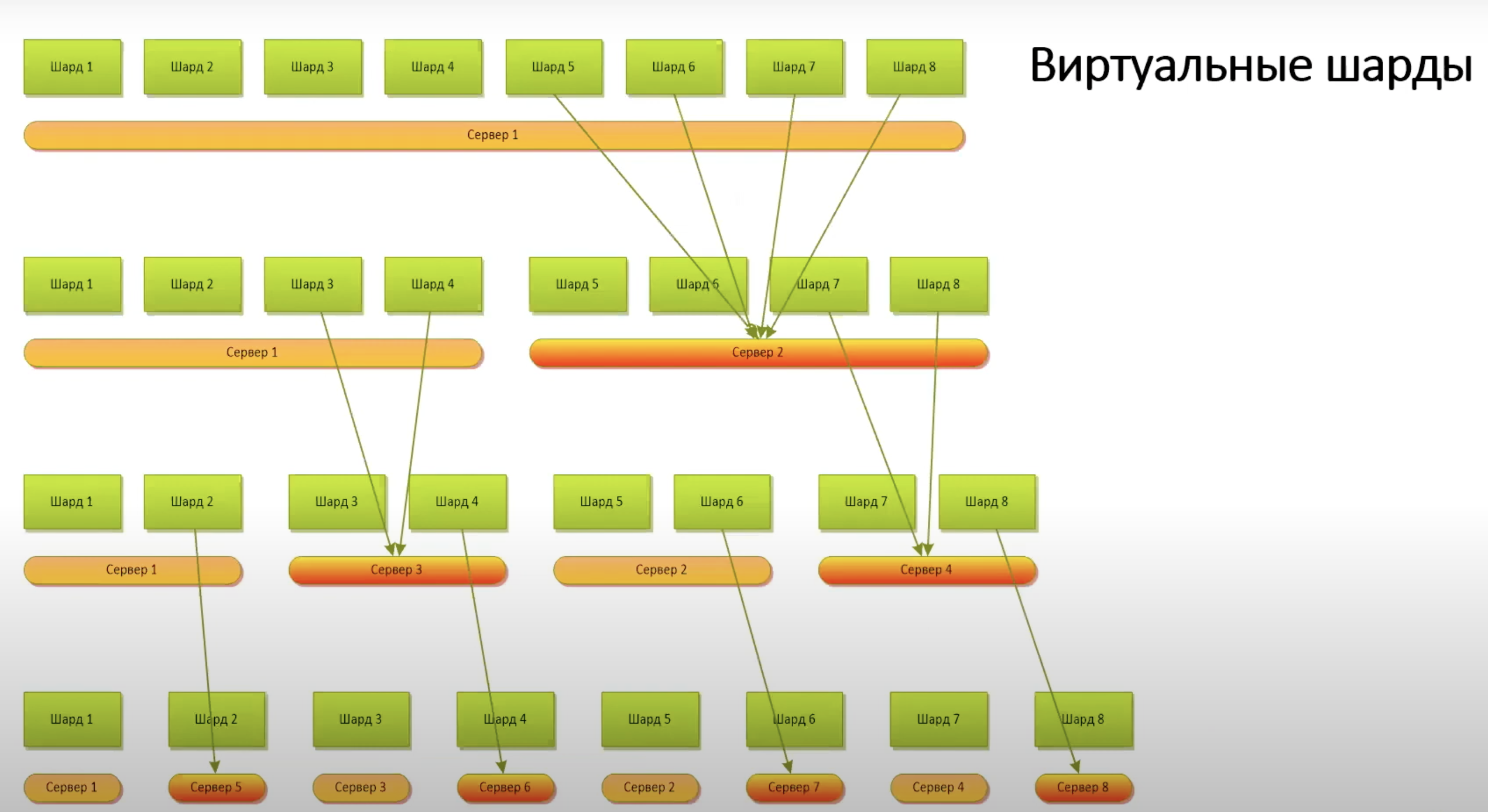 virtual_sharding